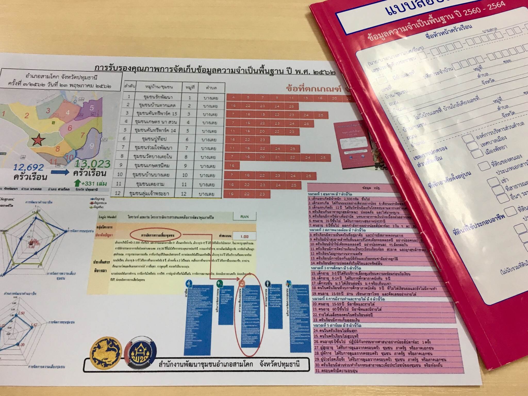 @ปทุมธานี “ดำเนินการตรวจสอบคุณภาพการจัดเก็บข้อมูลความจำเป็นพื้นฐาน (จปฐ.) เทศบาลตำบลบางเตย อำเภอสามโคก”